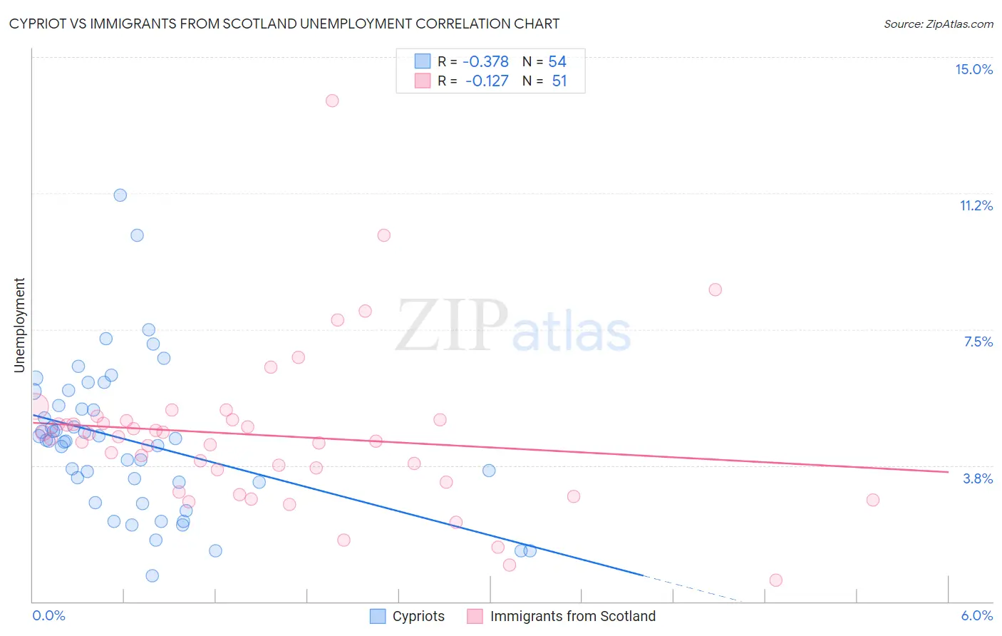 Cypriot vs Immigrants from Scotland Unemployment