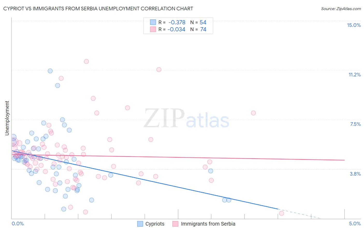 Cypriot vs Immigrants from Serbia Unemployment