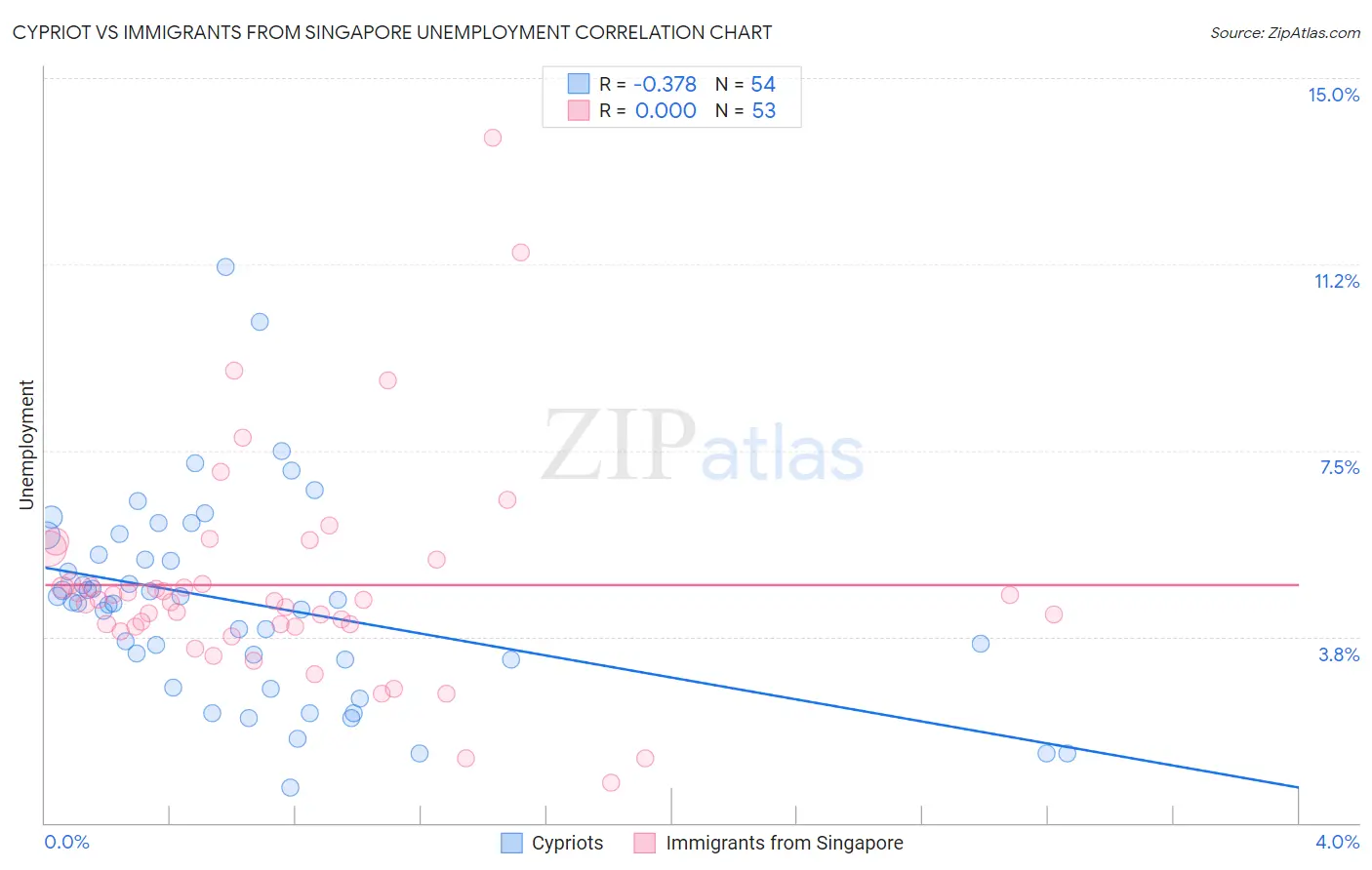 Cypriot vs Immigrants from Singapore Unemployment
