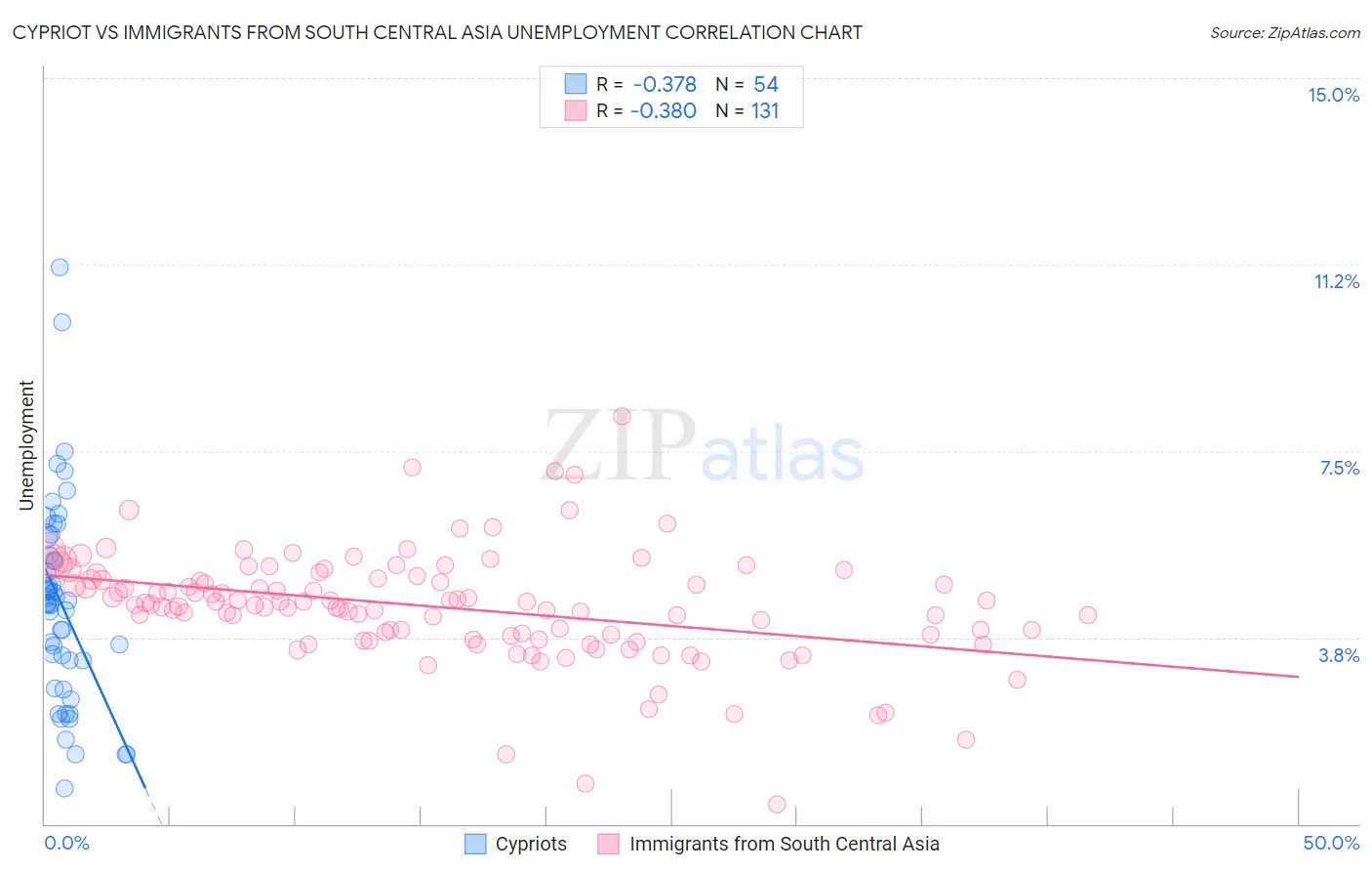 Cypriot vs Immigrants from South Central Asia Unemployment