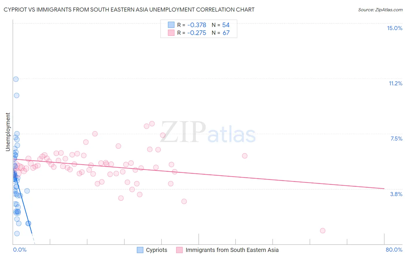 Cypriot vs Immigrants from South Eastern Asia Unemployment