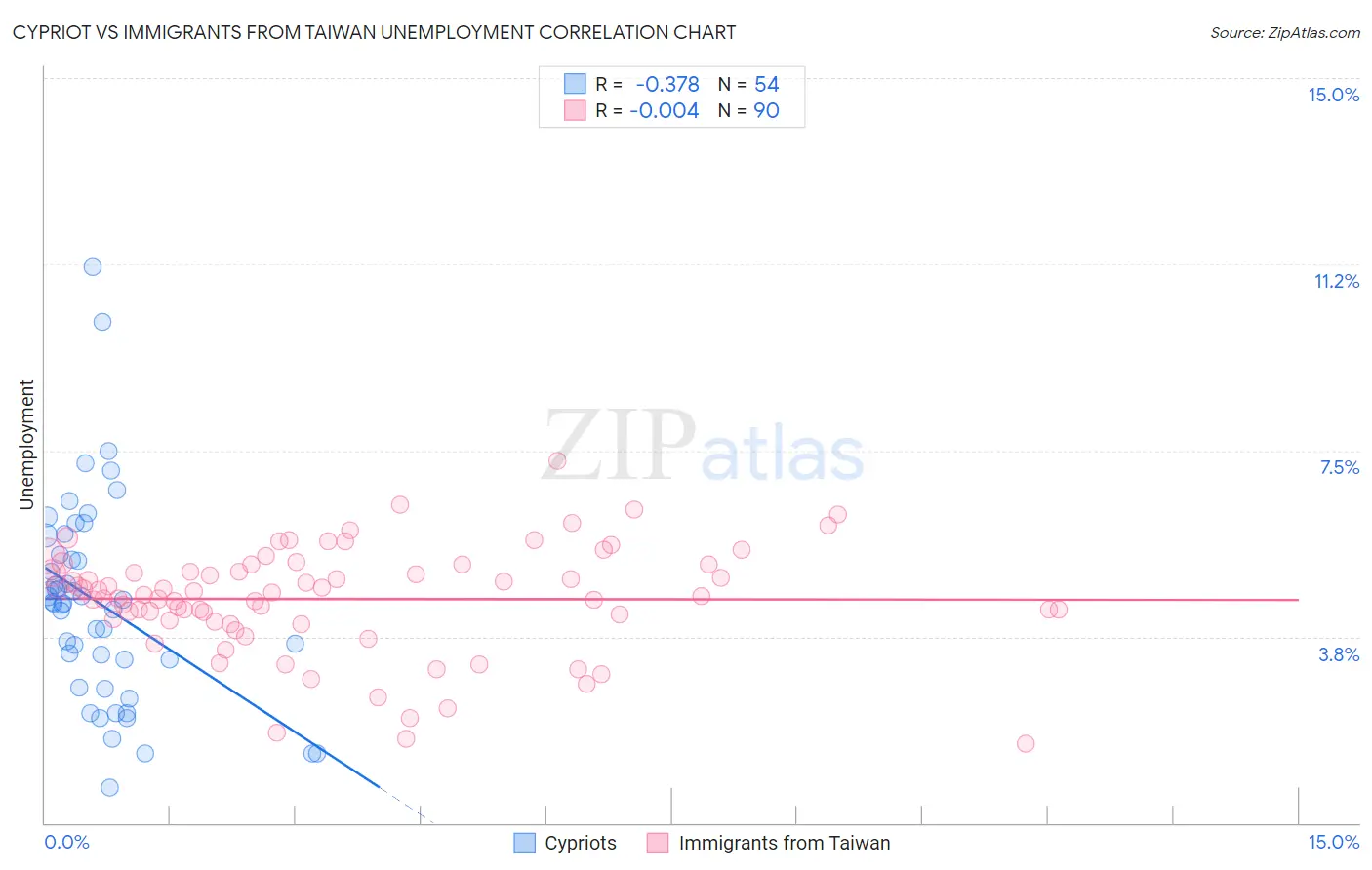 Cypriot vs Immigrants from Taiwan Unemployment