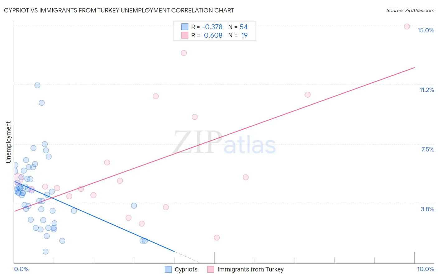 Cypriot vs Immigrants from Turkey Unemployment