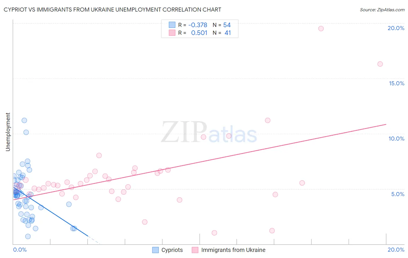 Cypriot vs Immigrants from Ukraine Unemployment