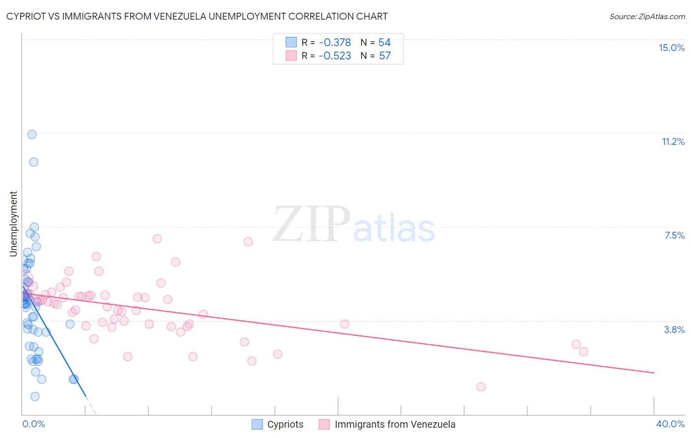 Cypriot vs Immigrants from Venezuela Unemployment