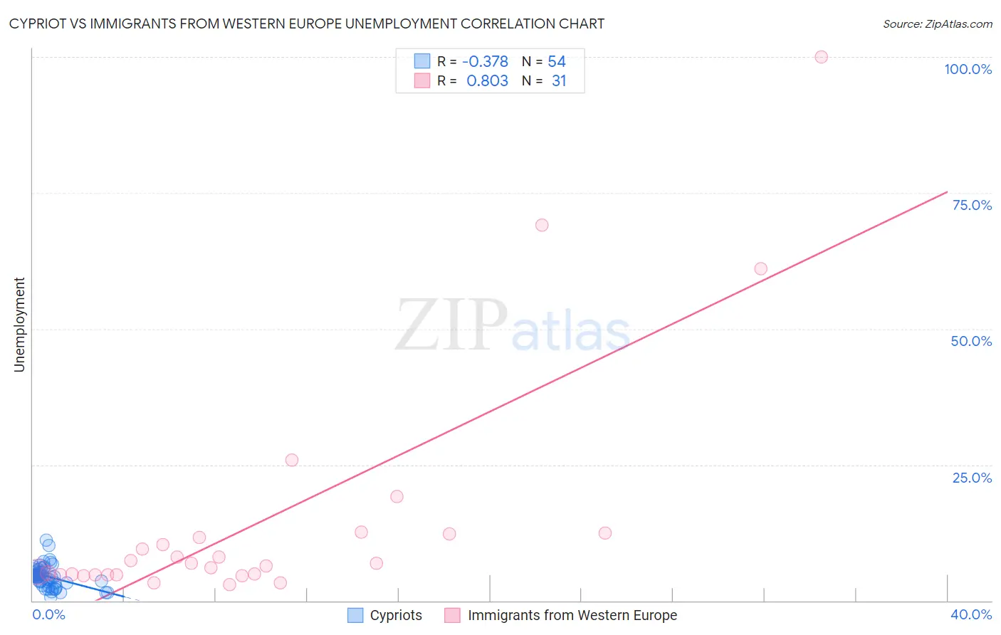 Cypriot vs Immigrants from Western Europe Unemployment