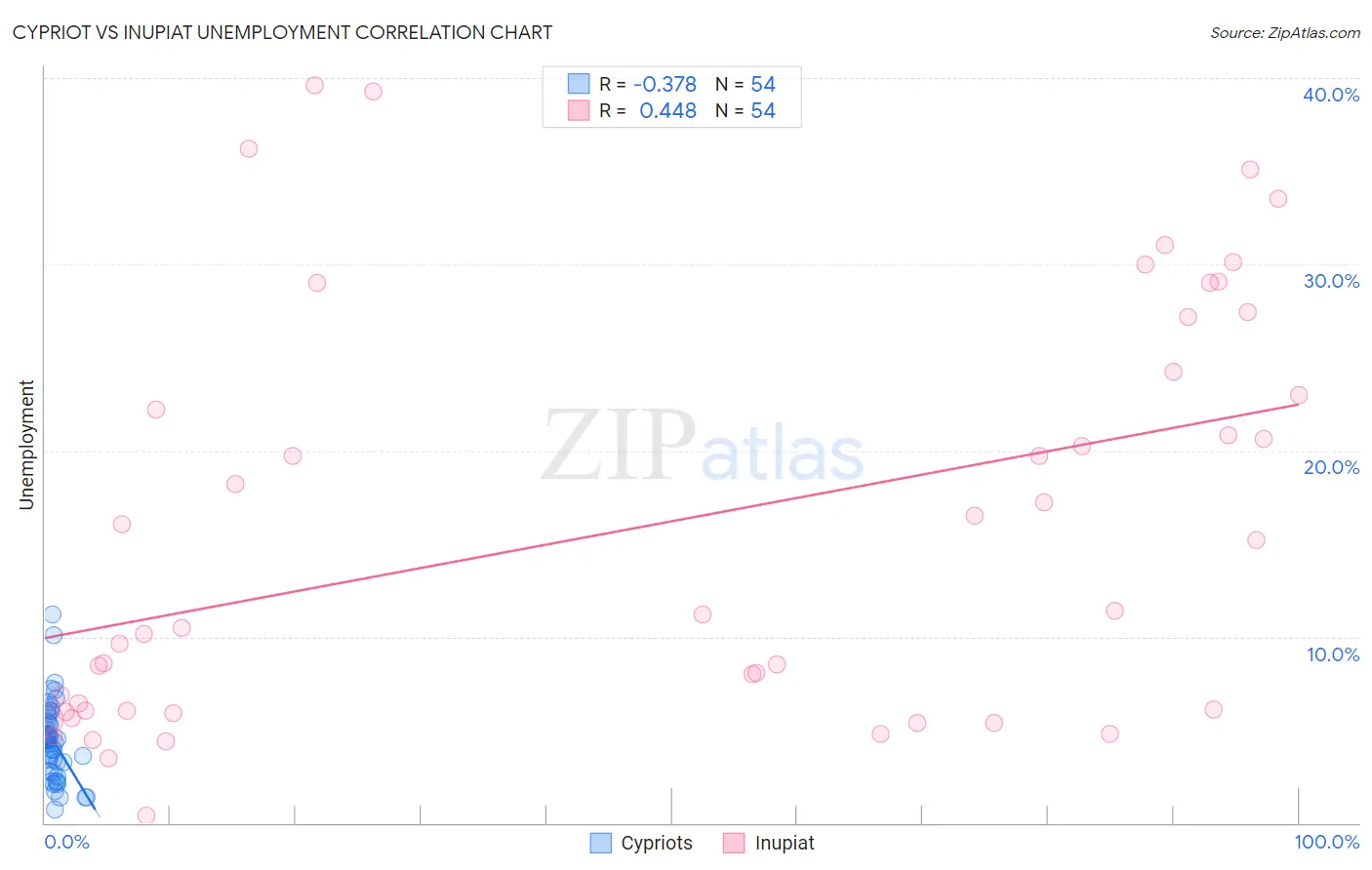 Cypriot vs Inupiat Unemployment