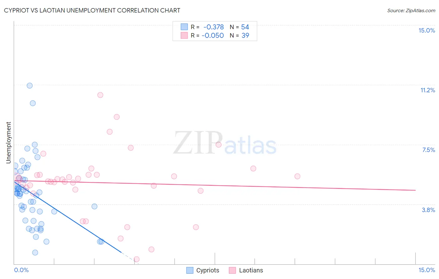 Cypriot vs Laotian Unemployment