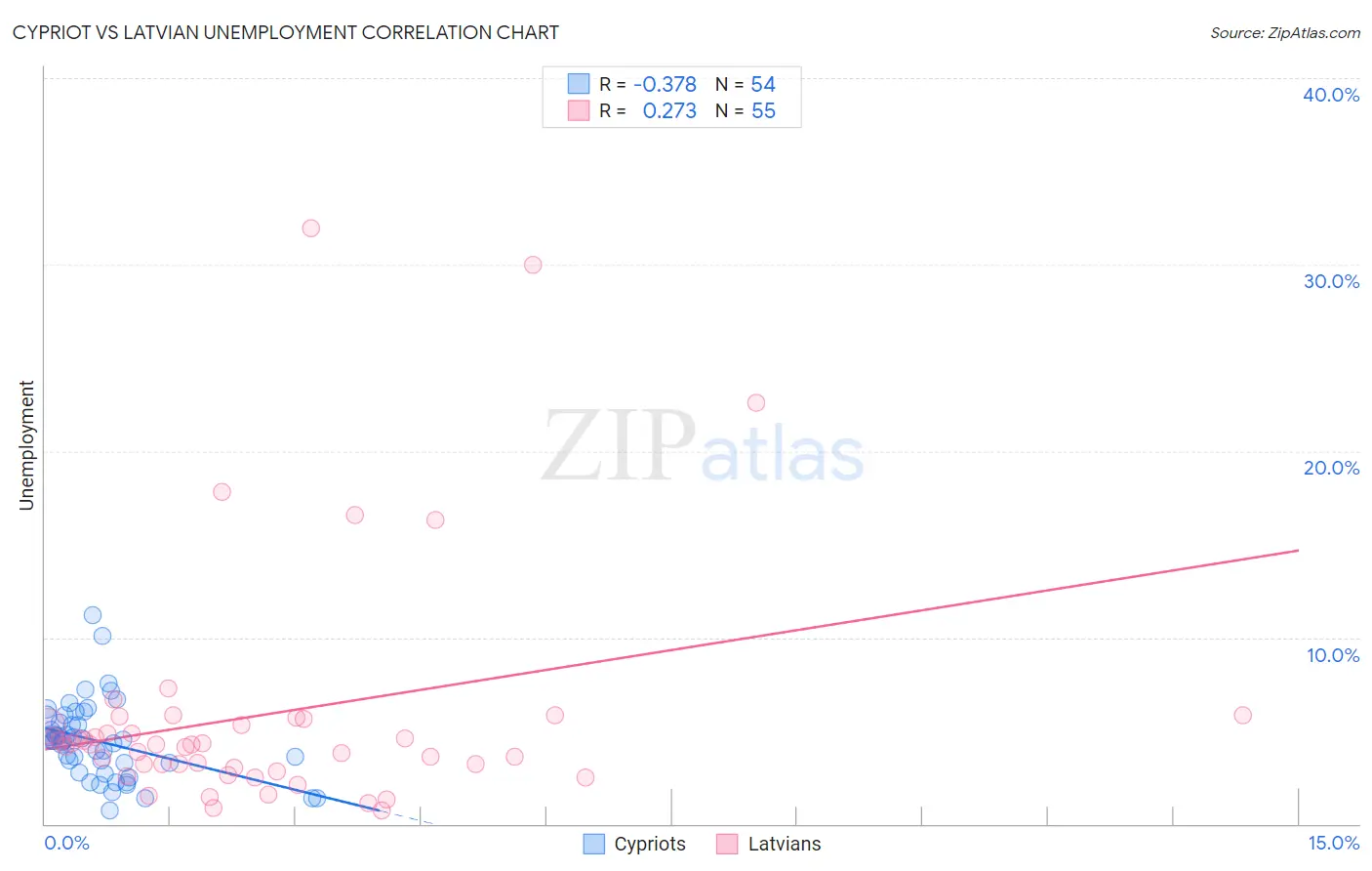 Cypriot vs Latvian Unemployment