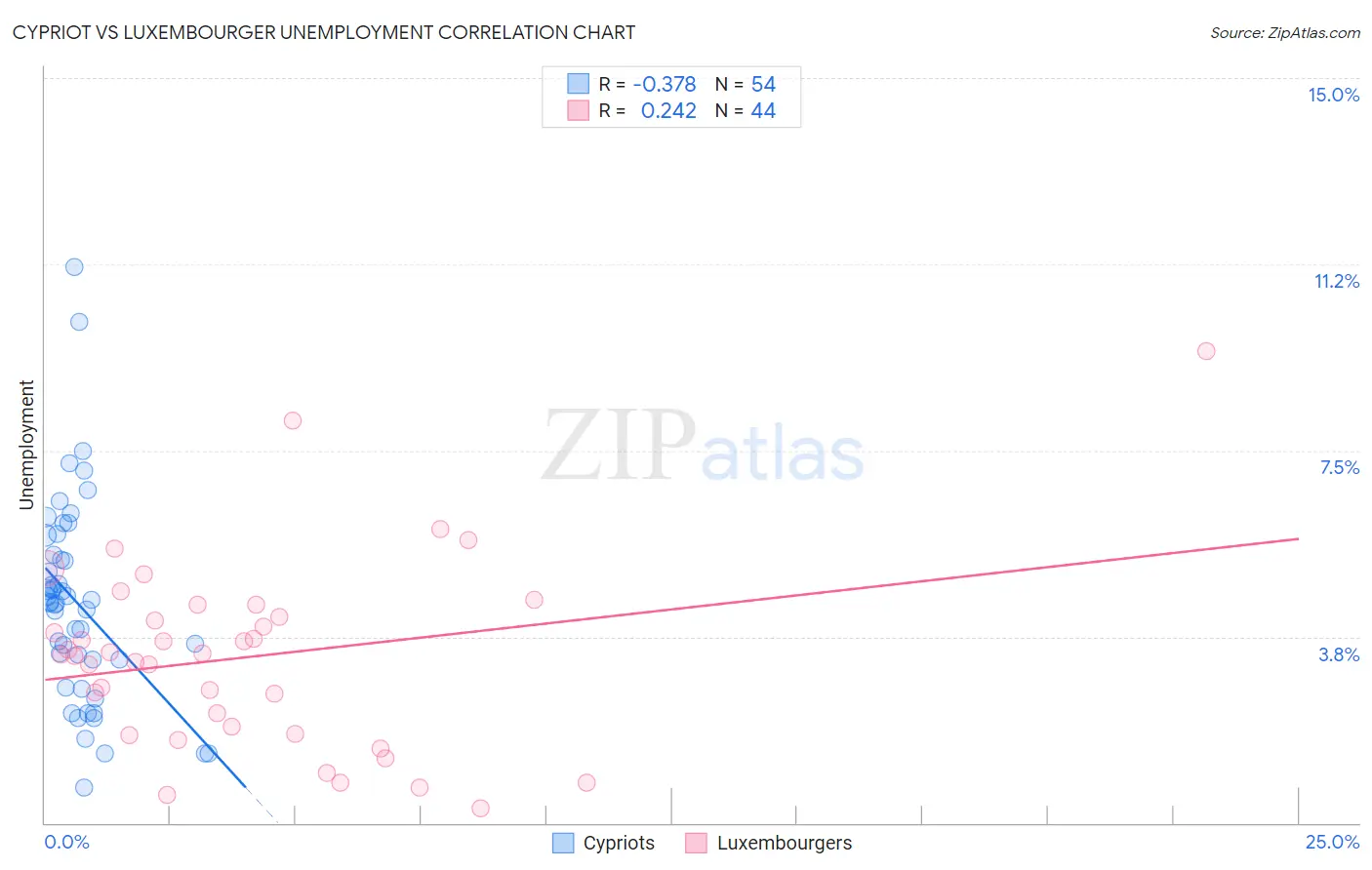 Cypriot vs Luxembourger Unemployment