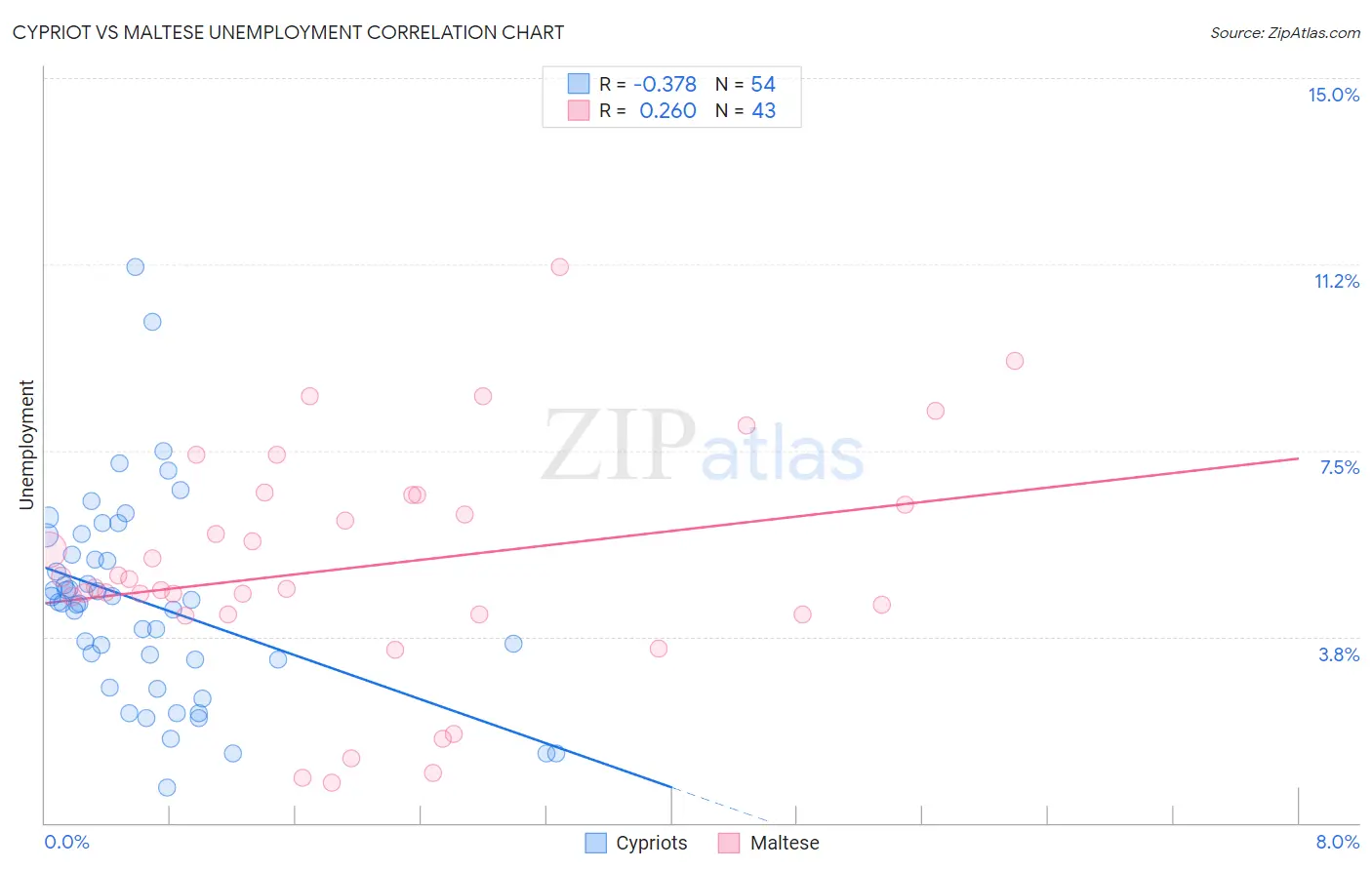 Cypriot vs Maltese Unemployment