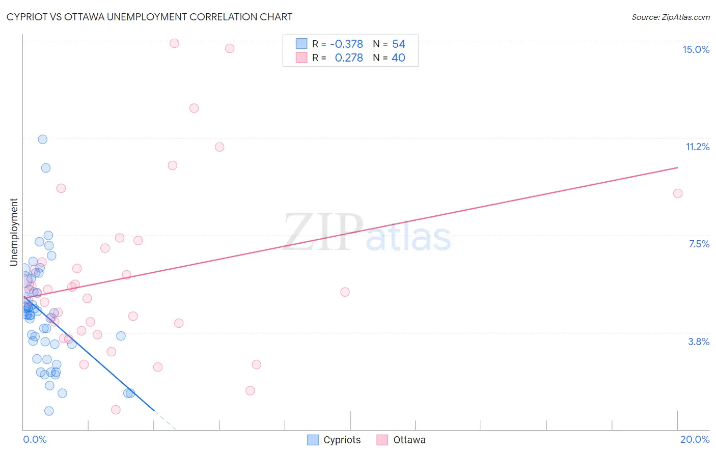 Cypriot vs Ottawa Unemployment