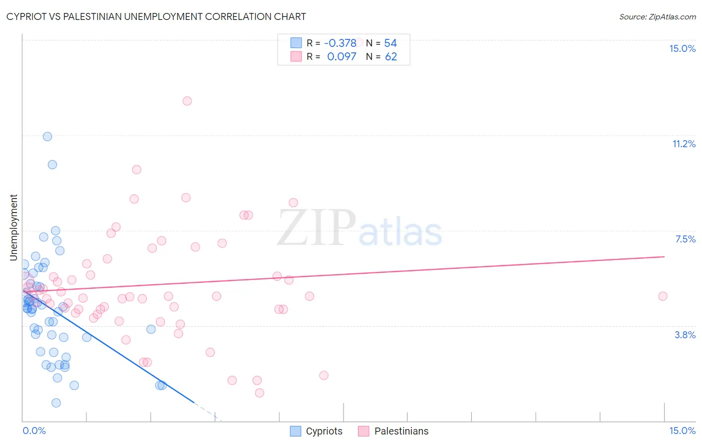 Cypriot vs Palestinian Unemployment