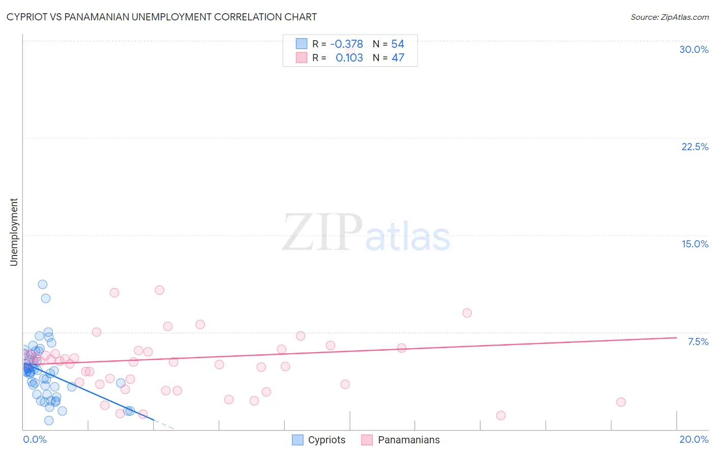 Cypriot vs Panamanian Unemployment