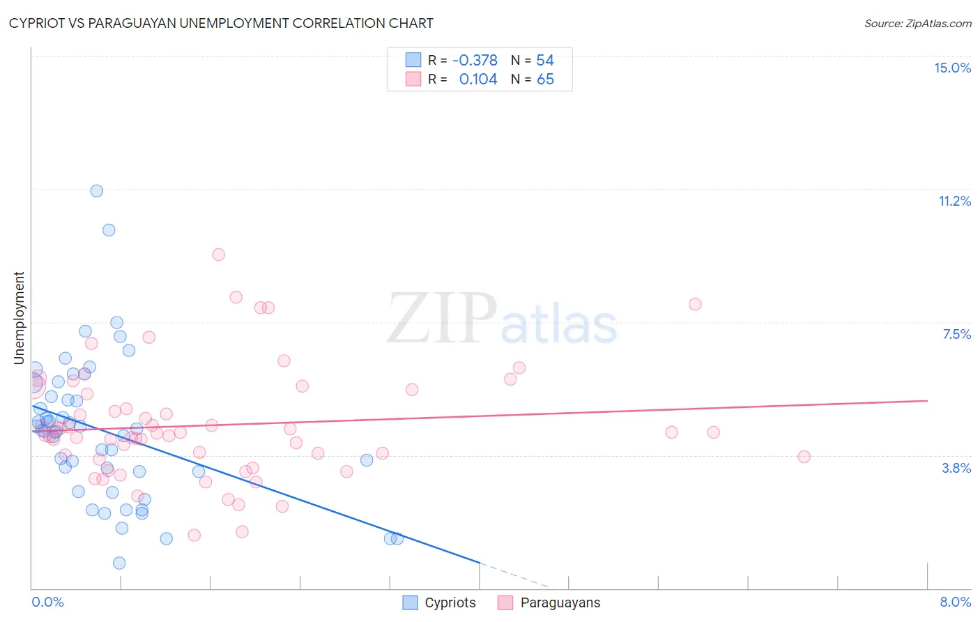 Cypriot vs Paraguayan Unemployment