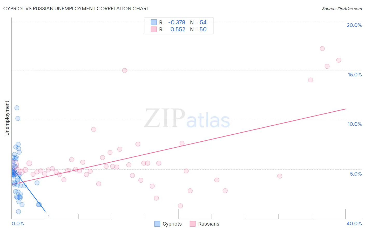 Cypriot vs Russian Unemployment