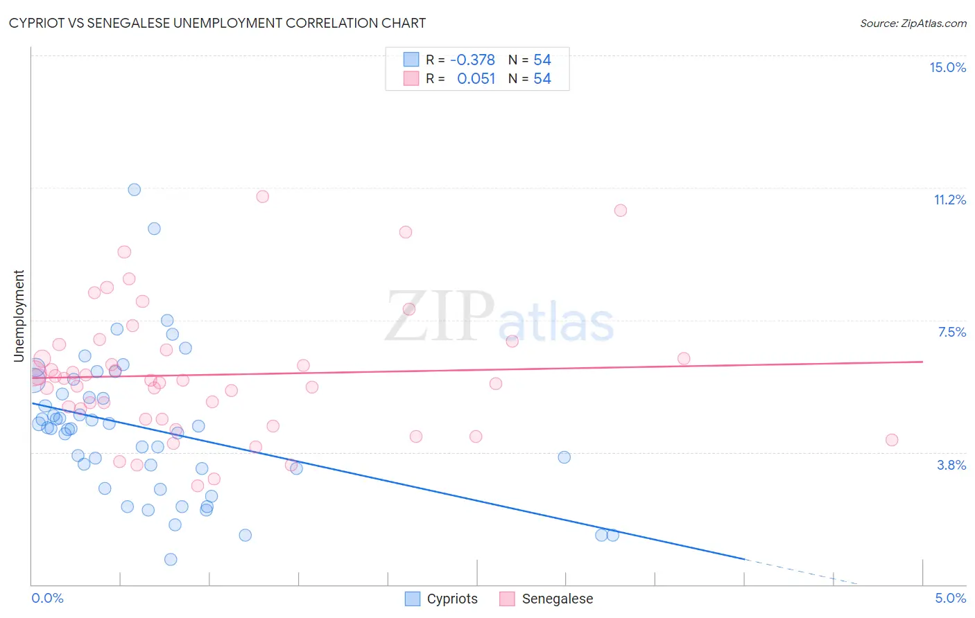 Cypriot vs Senegalese Unemployment