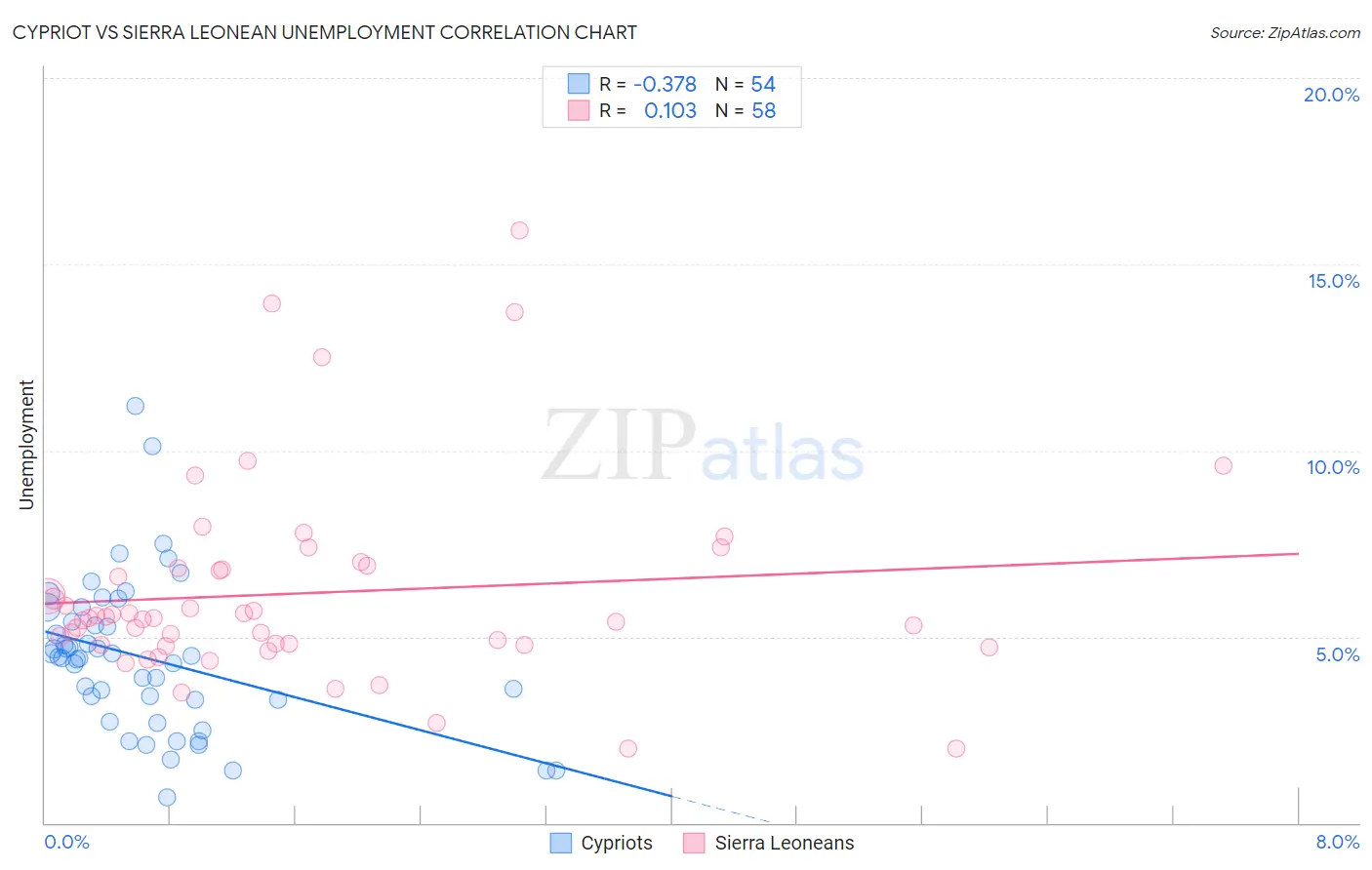 Cypriot vs Sierra Leonean Unemployment