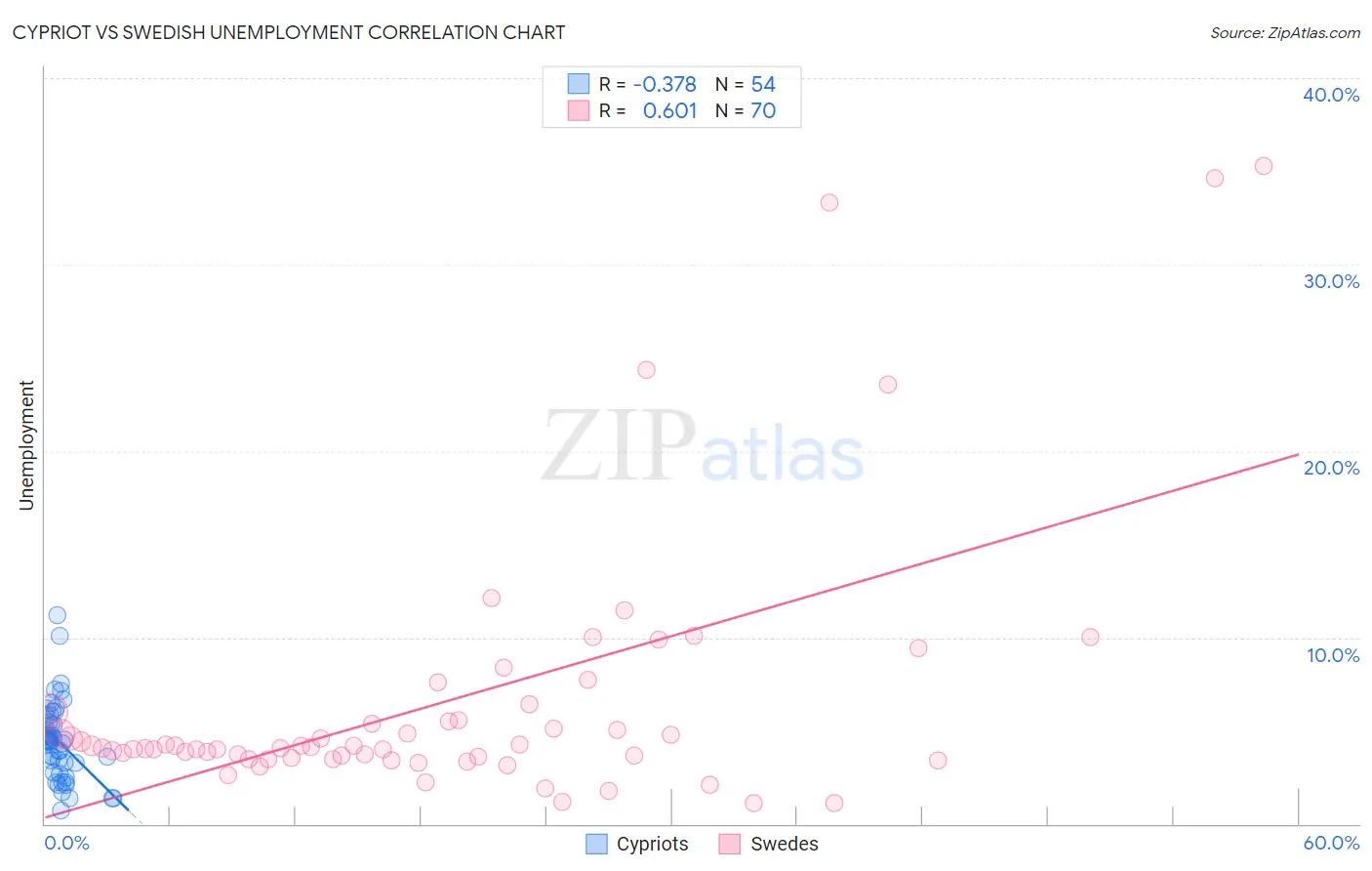 Cypriot vs Swedish Unemployment