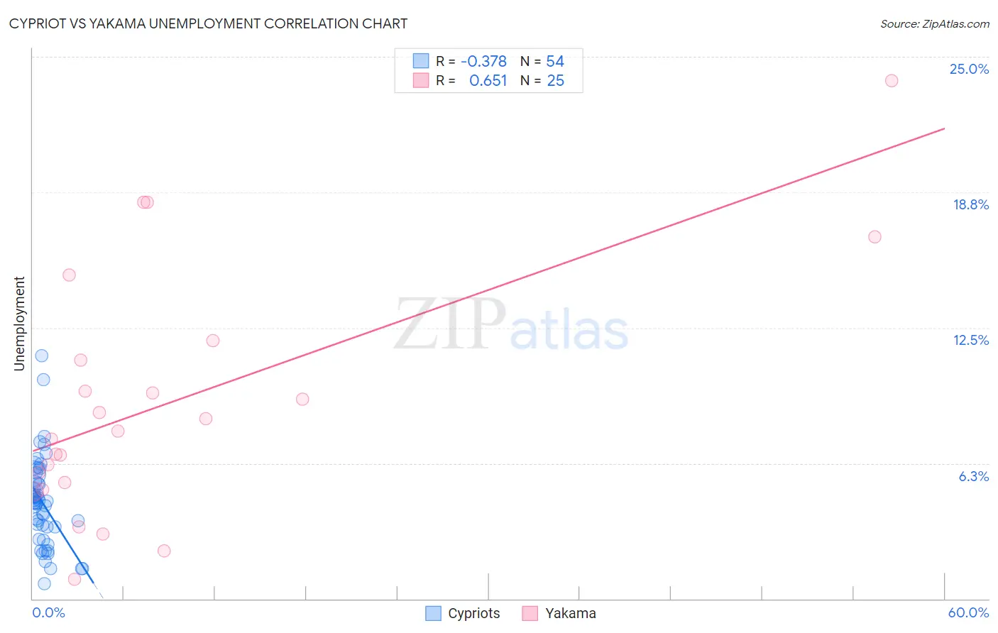 Cypriot vs Yakama Unemployment