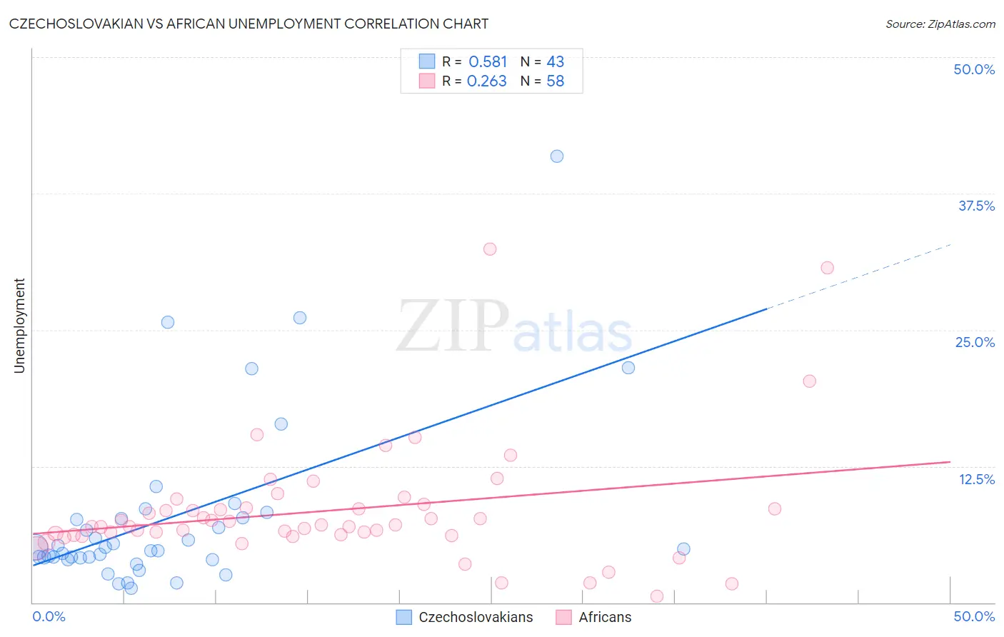 Czechoslovakian vs African Unemployment