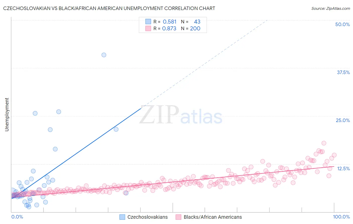 Czechoslovakian vs Black/African American Unemployment