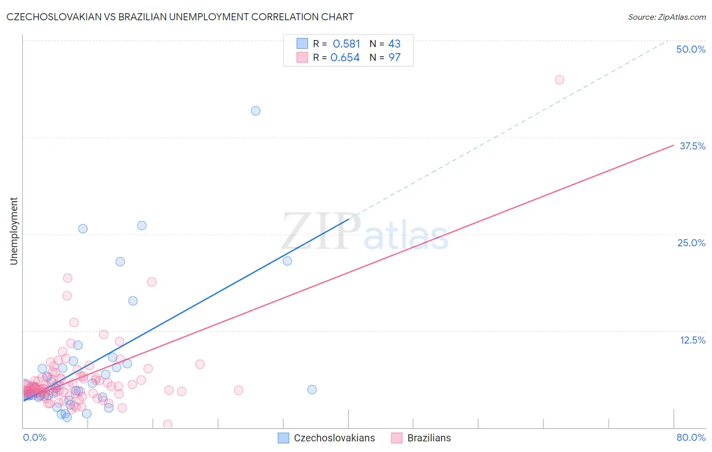 Czechoslovakian vs Brazilian Unemployment