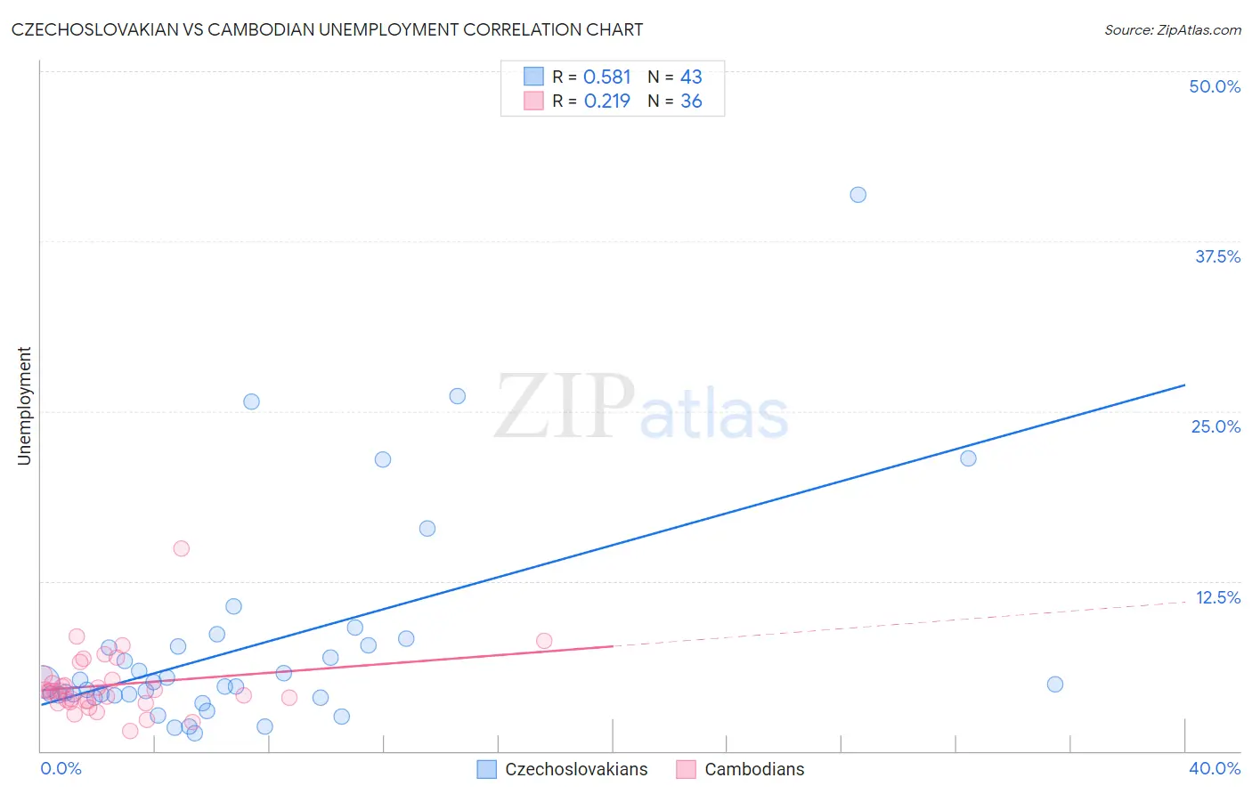 Czechoslovakian vs Cambodian Unemployment