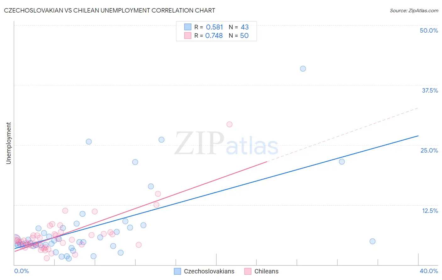 Czechoslovakian vs Chilean Unemployment