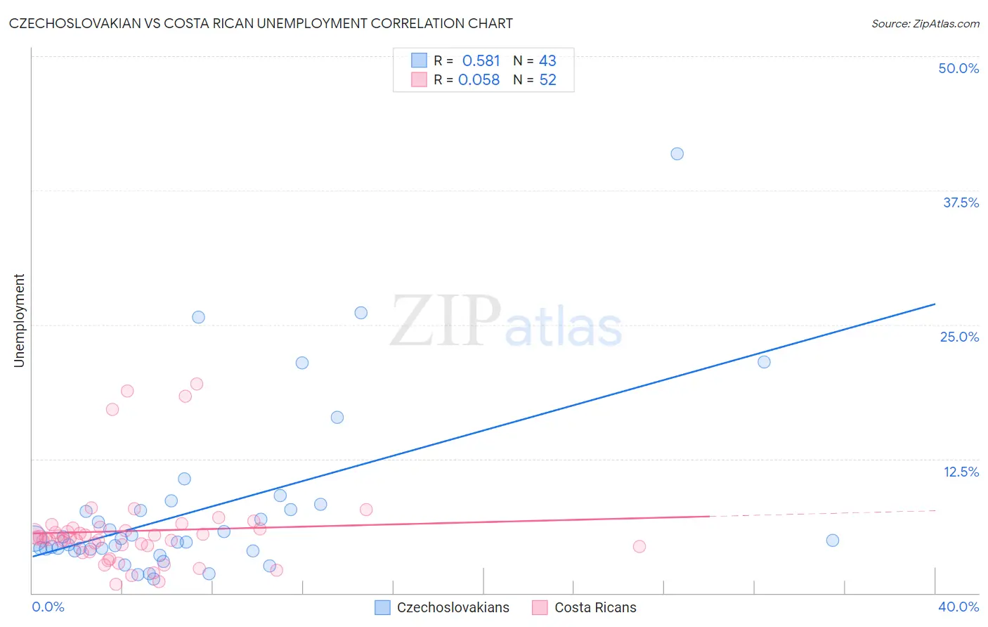 Czechoslovakian vs Costa Rican Unemployment