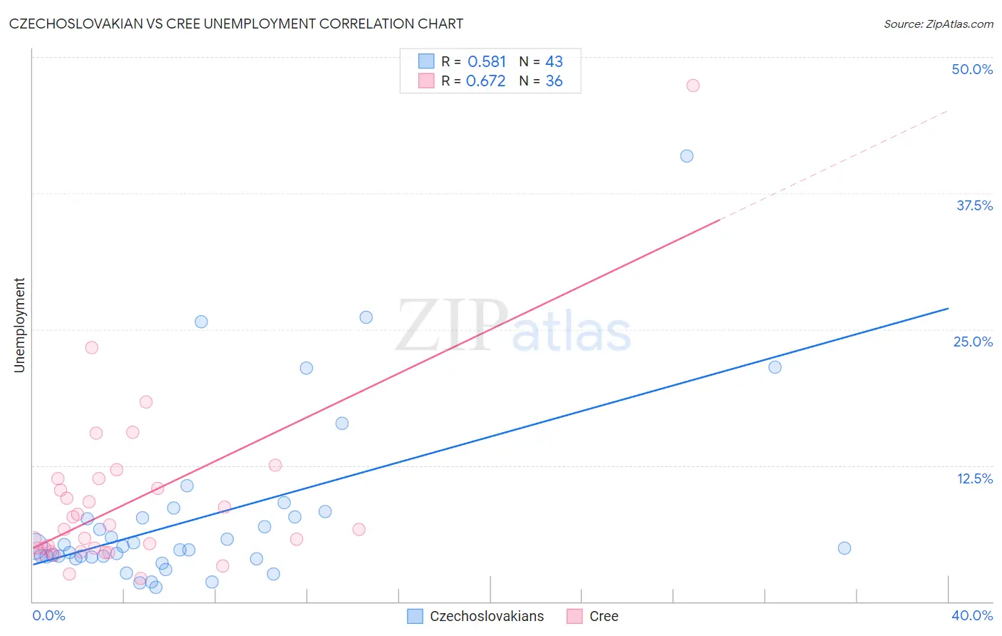 Czechoslovakian vs Cree Unemployment