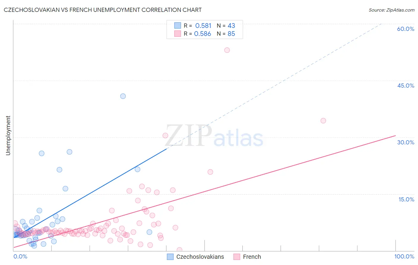 Czechoslovakian vs French Unemployment