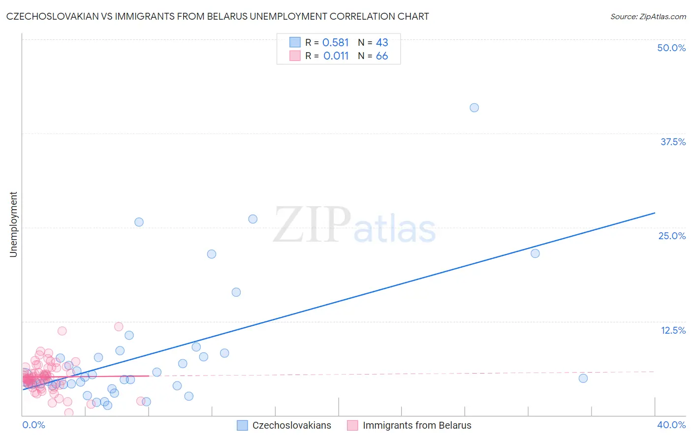 Czechoslovakian vs Immigrants from Belarus Unemployment