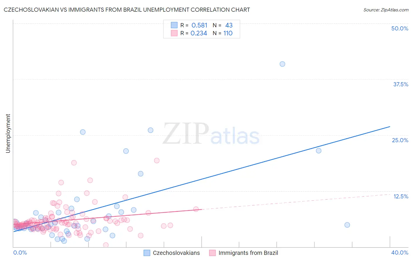 Czechoslovakian vs Immigrants from Brazil Unemployment