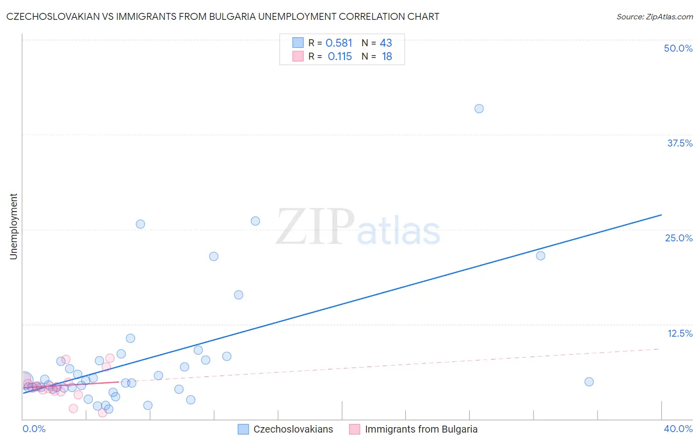 Czechoslovakian vs Immigrants from Bulgaria Unemployment