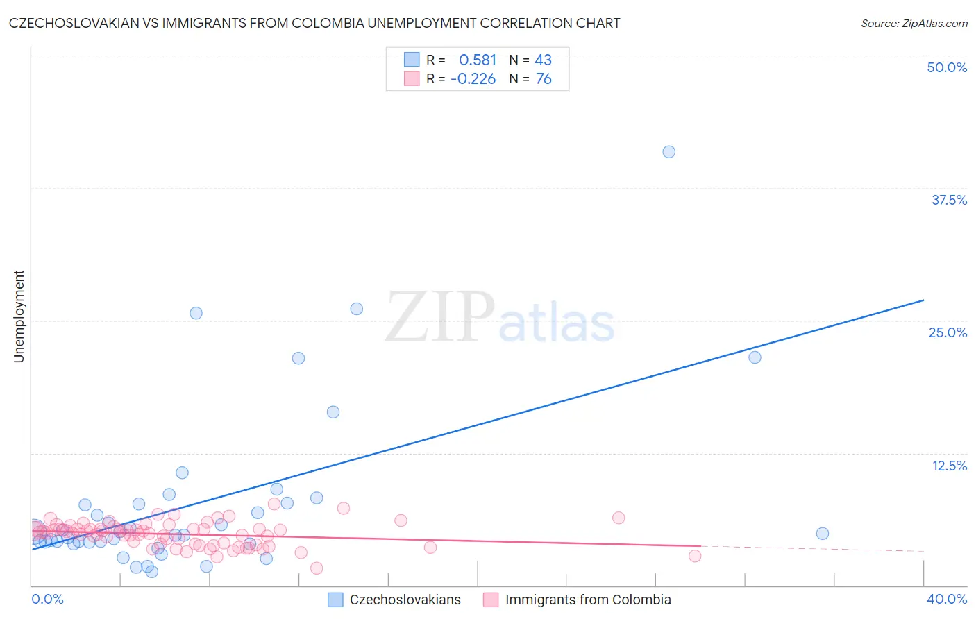 Czechoslovakian vs Immigrants from Colombia Unemployment