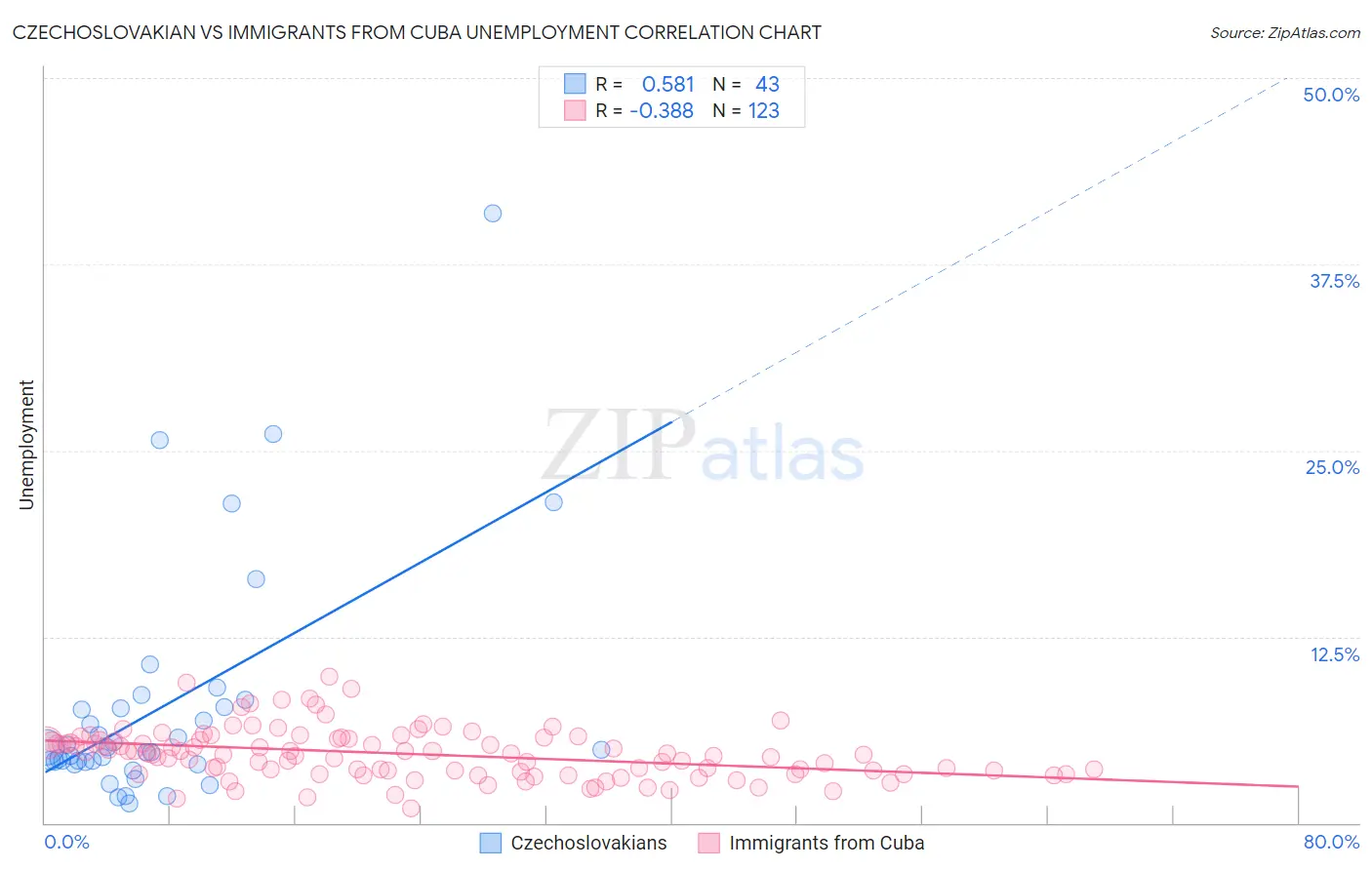 Czechoslovakian vs Immigrants from Cuba Unemployment