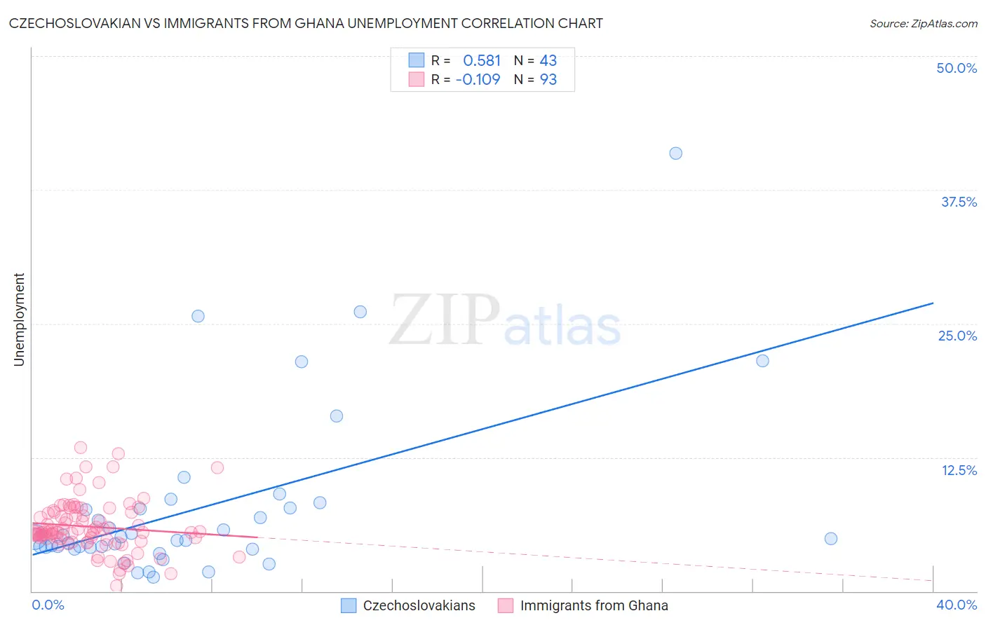 Czechoslovakian vs Immigrants from Ghana Unemployment