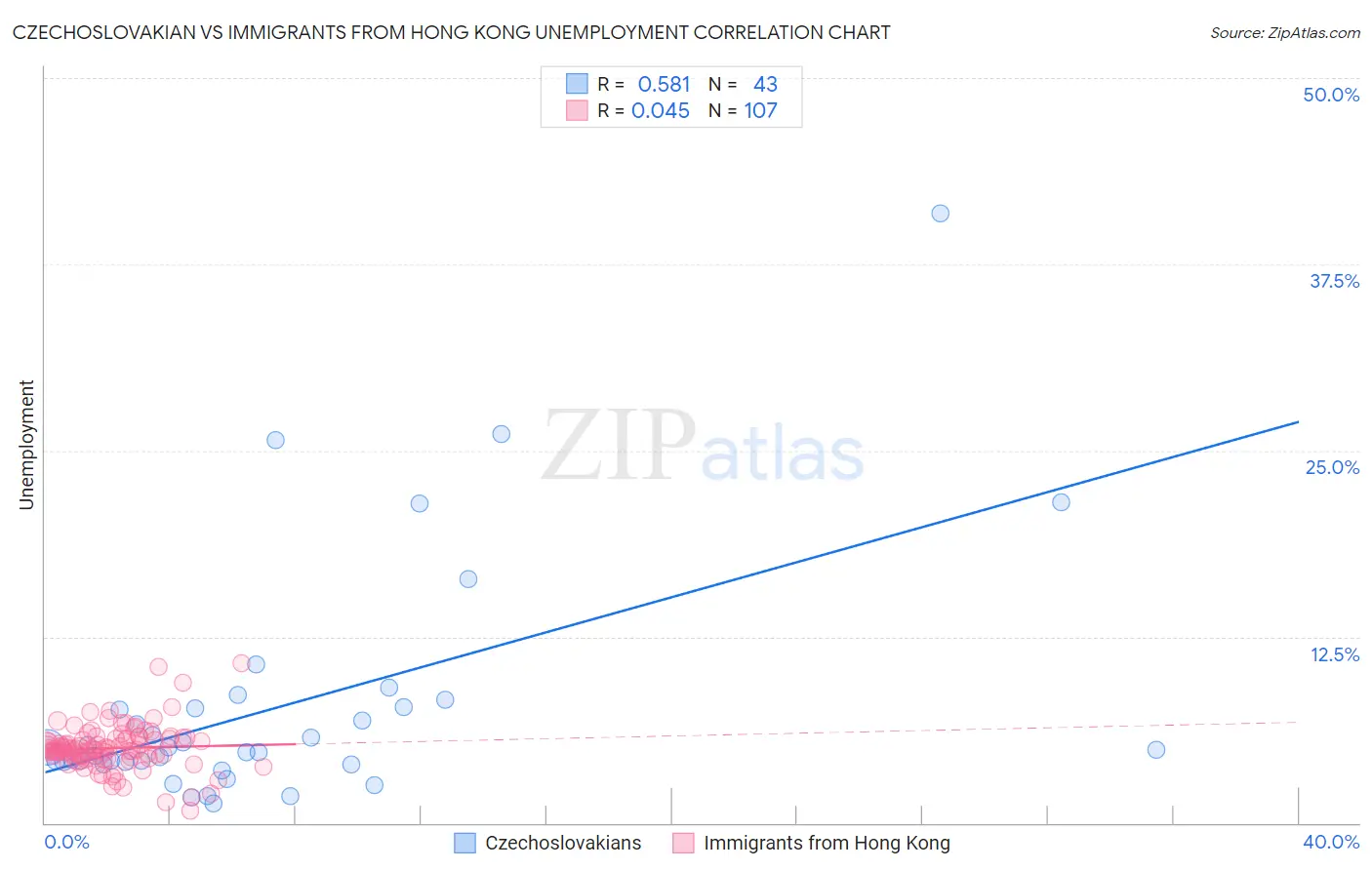 Czechoslovakian vs Immigrants from Hong Kong Unemployment