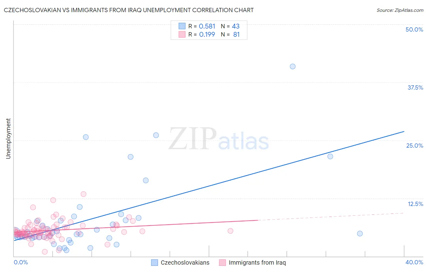 Czechoslovakian vs Immigrants from Iraq Unemployment