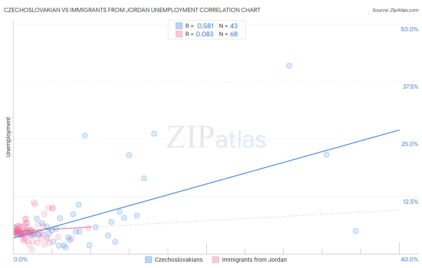 Czechoslovakian vs Immigrants from Jordan Unemployment