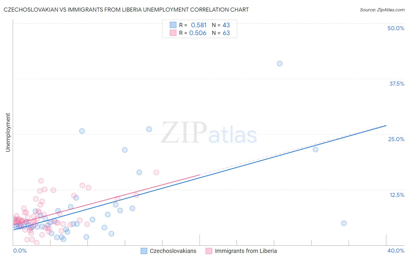 Czechoslovakian vs Immigrants from Liberia Unemployment