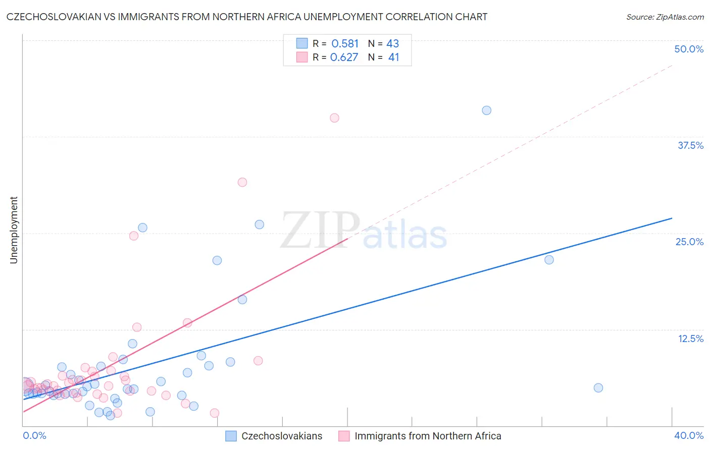Czechoslovakian vs Immigrants from Northern Africa Unemployment