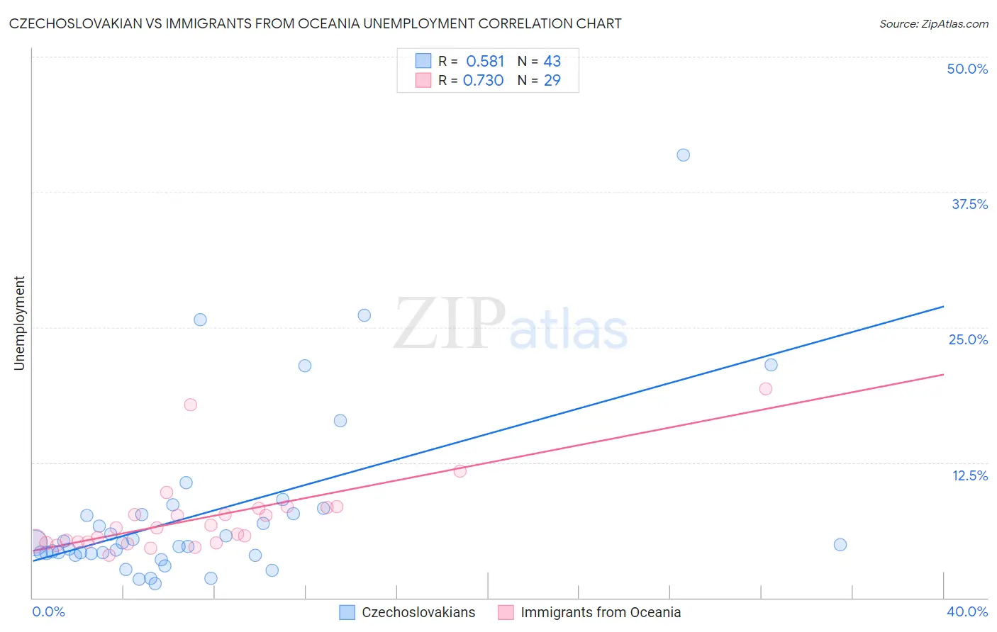 Czechoslovakian vs Immigrants from Oceania Unemployment