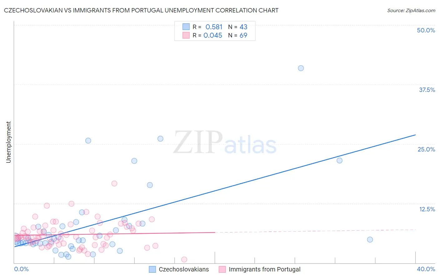 Czechoslovakian vs Immigrants from Portugal Unemployment