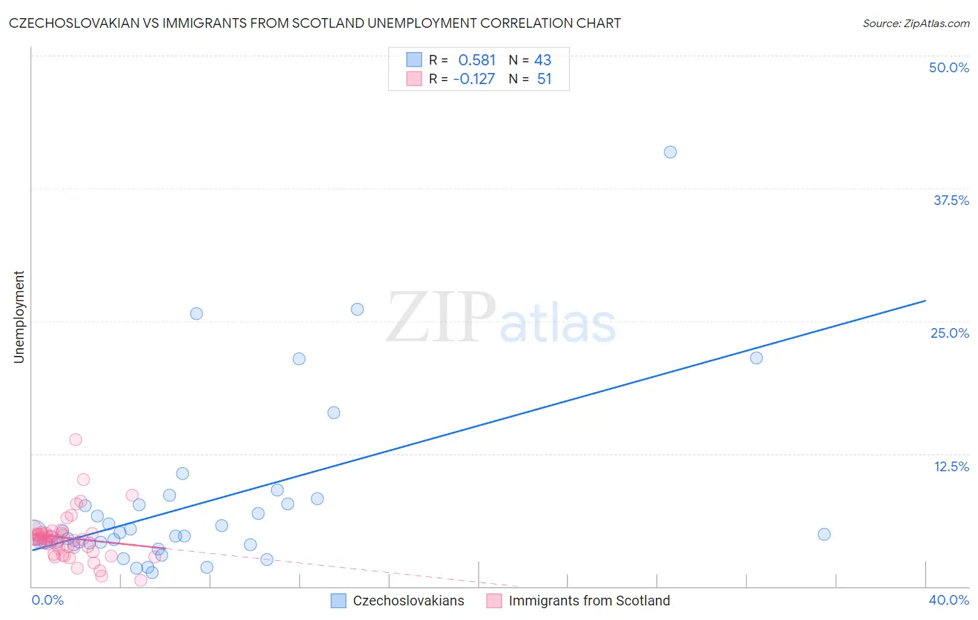 Czechoslovakian vs Immigrants from Scotland Unemployment