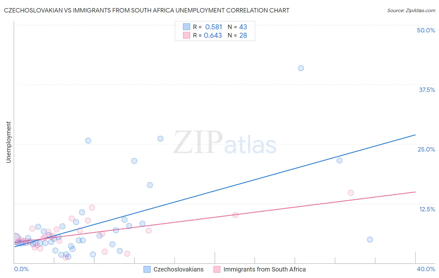 Czechoslovakian vs Immigrants from South Africa Unemployment