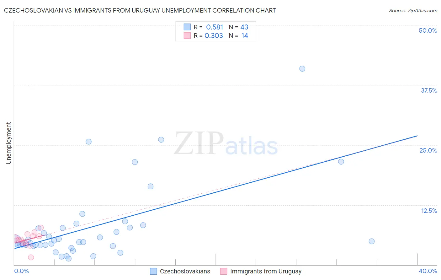 Czechoslovakian vs Immigrants from Uruguay Unemployment