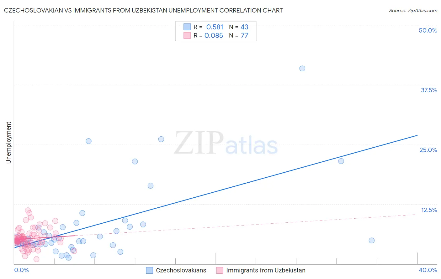 Czechoslovakian vs Immigrants from Uzbekistan Unemployment