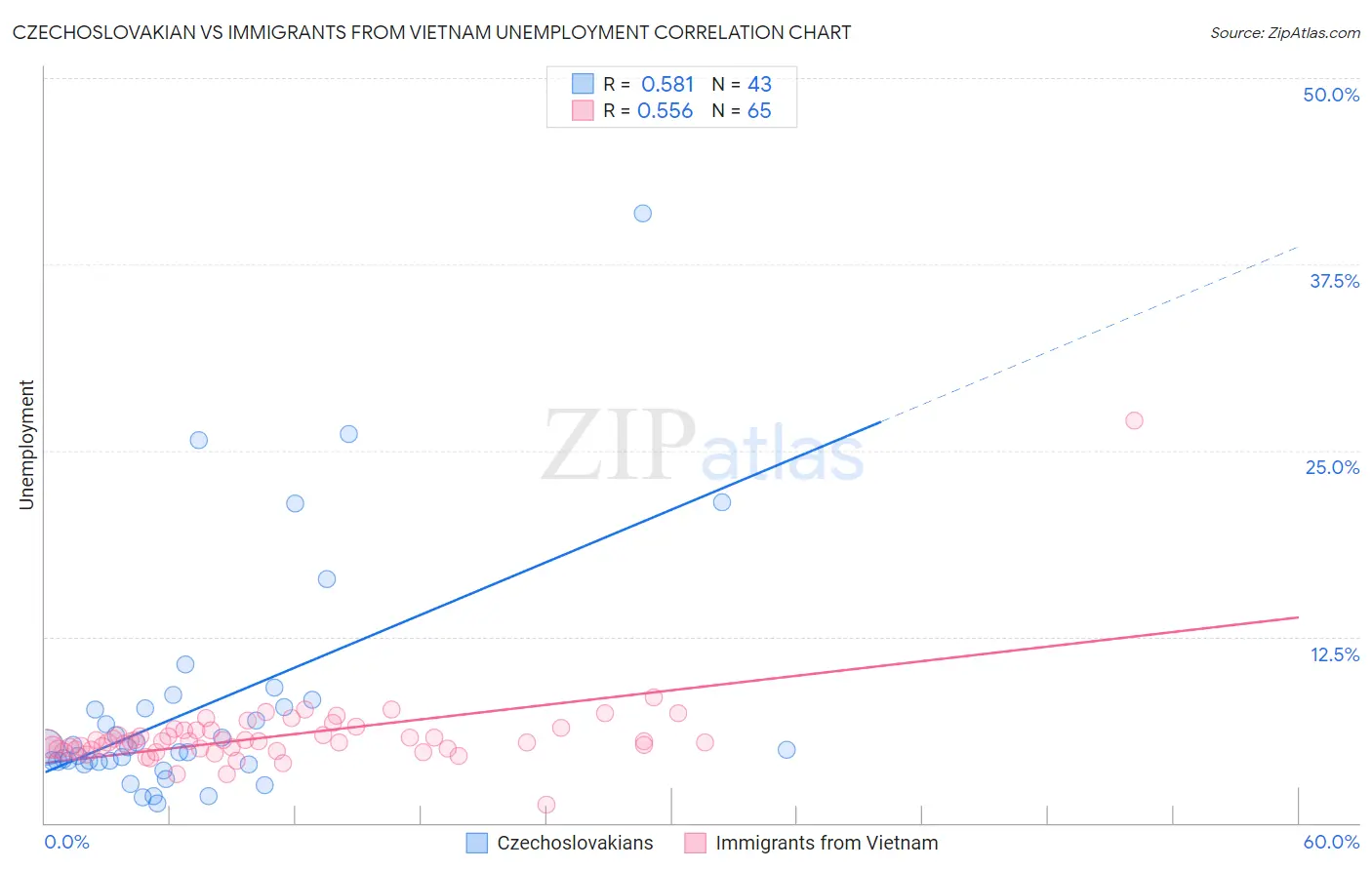 Czechoslovakian vs Immigrants from Vietnam Unemployment